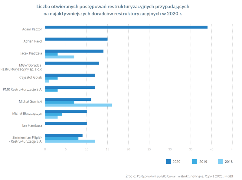 Liczba otwieranych postępowań restrukturyzacyjnych przypadających na najaktywniejszych doradców restrukturyzacyjnych w 2020 r.