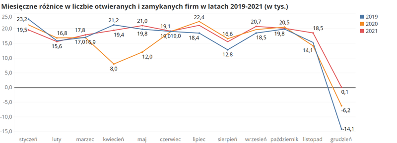 Miesięczne różnice w liczbie otwieranych i zamykanych firm w latach 2019-2021 (w tys.)