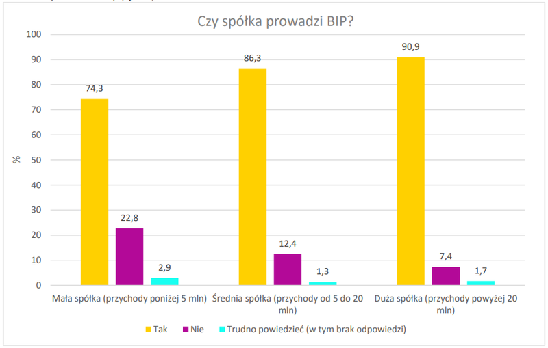 Wykres obrazujący prowadzenie BIP przez spółki komunalne. Fragment omawianego "Raportu"