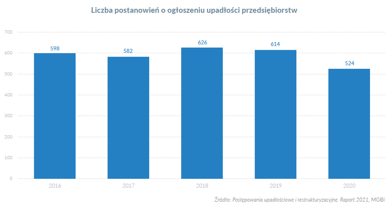 Liczba otwieranych postępowań upadłościowych w latach 2016-2020