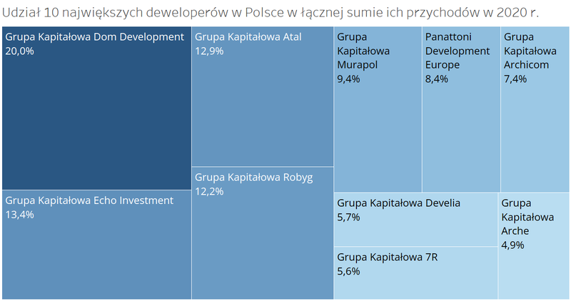 udział 10 największych deweloperów w Polsce w łącznej sumie ich przychodów w 2020r.